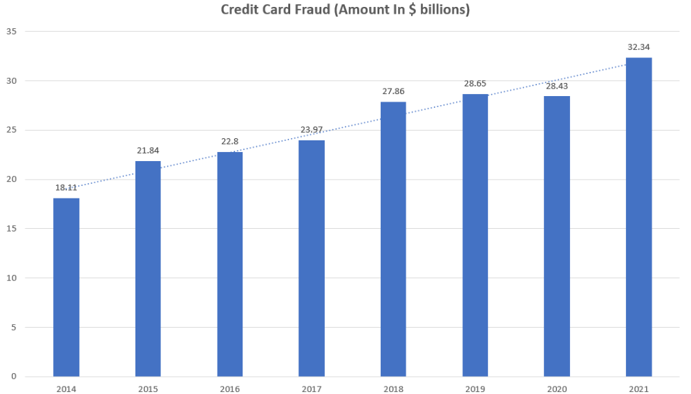 Credit Card loss graph amount in billions