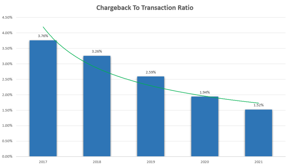 chargeback to transaction ratio