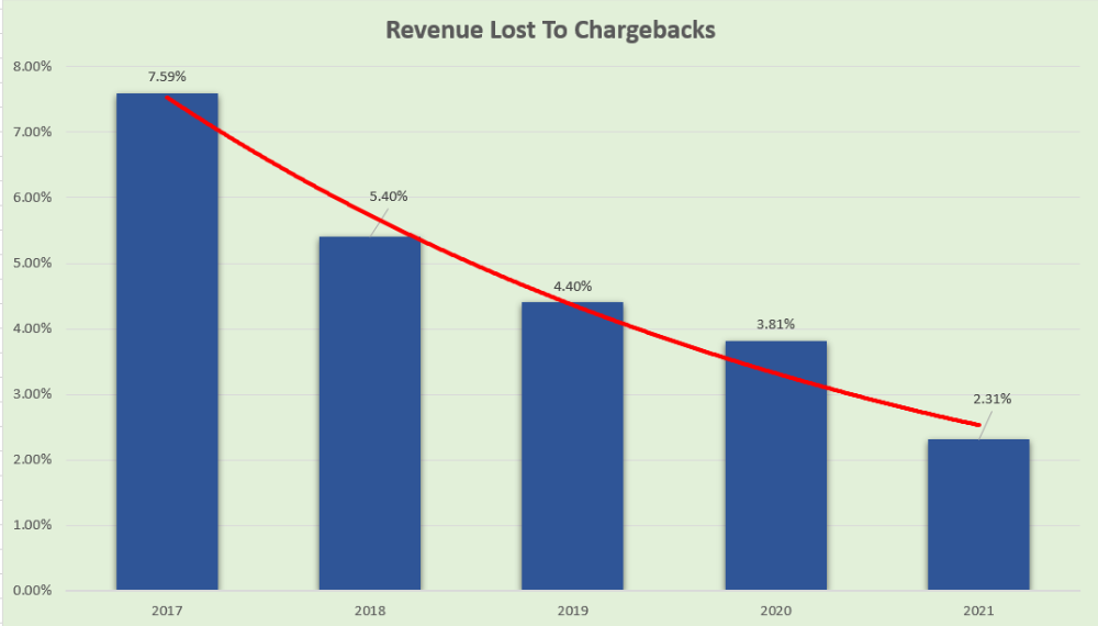 revenue loss to chargebacks